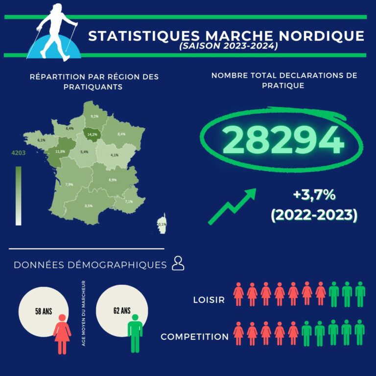 Statistiques sur la marche nordique, FFA