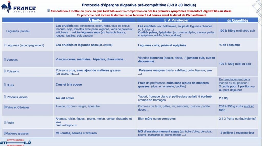Protocole d'épargne digestive