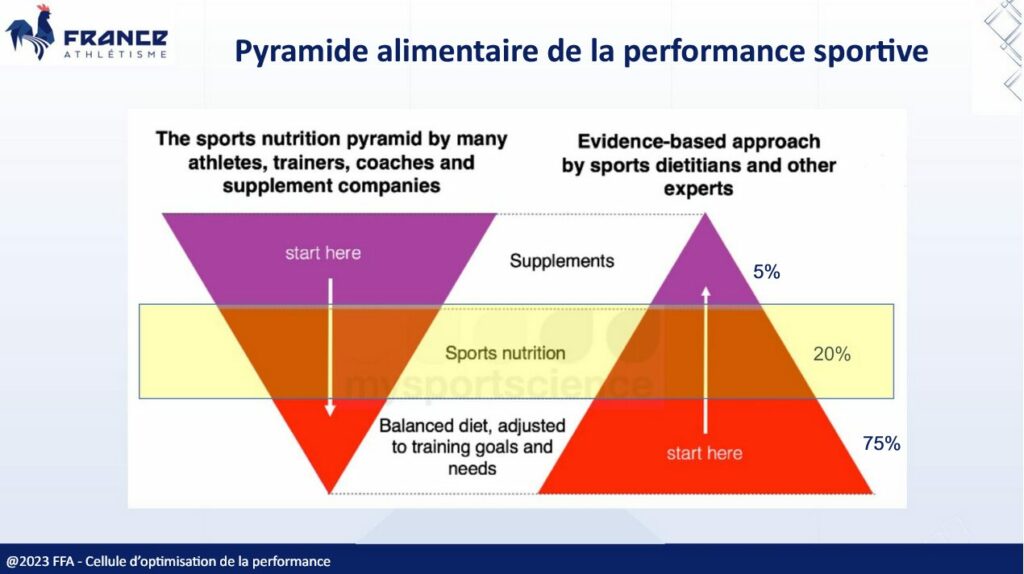 Pyramides alimentaires