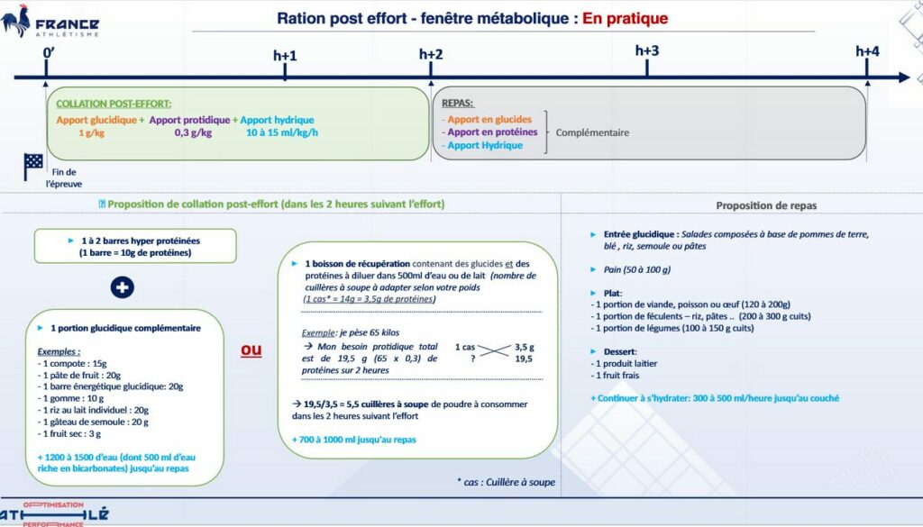 Ration post effort, en pratique