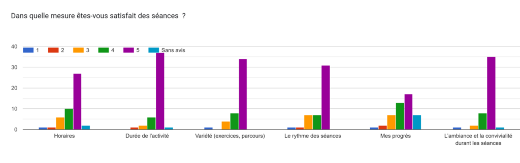 Graphique : dans quelle mesure êtes-vous satisfait des séances  ?