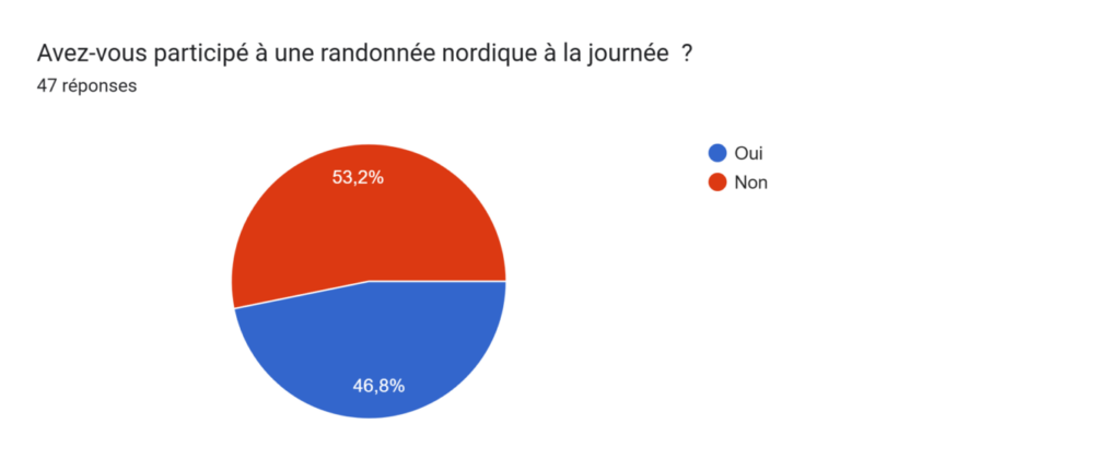 Camembert : Avez-vous participé à une randonnée nordique à la journée  ?