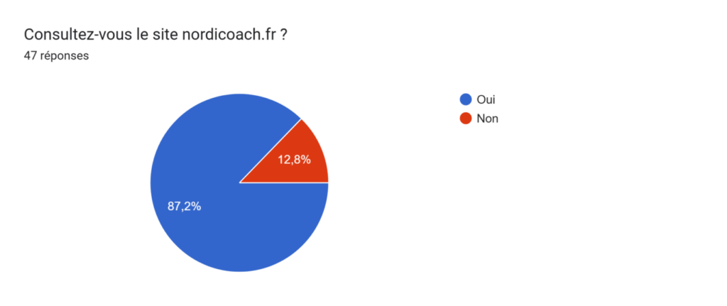 Camembert : Consultez-vous le site nordicoach.fr ?