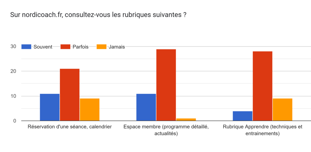 Graphique : Sur nordicoach.fr, consultez-vous les rubriques suivantes ?