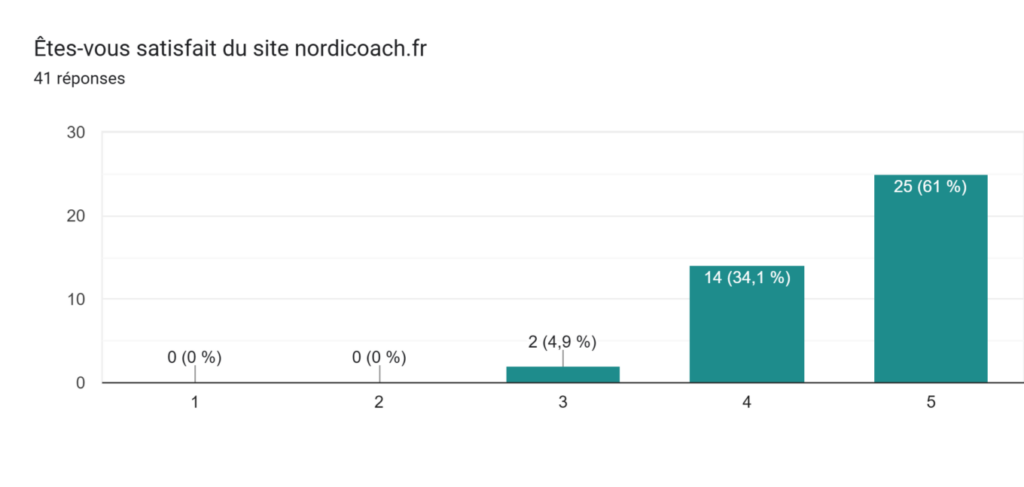 Graphique : Êtes-vous satisfait du site nordicoach.fr