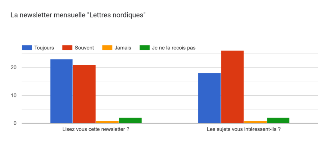 Graphique : Newsletter mensuelle "Lettres nordiques"