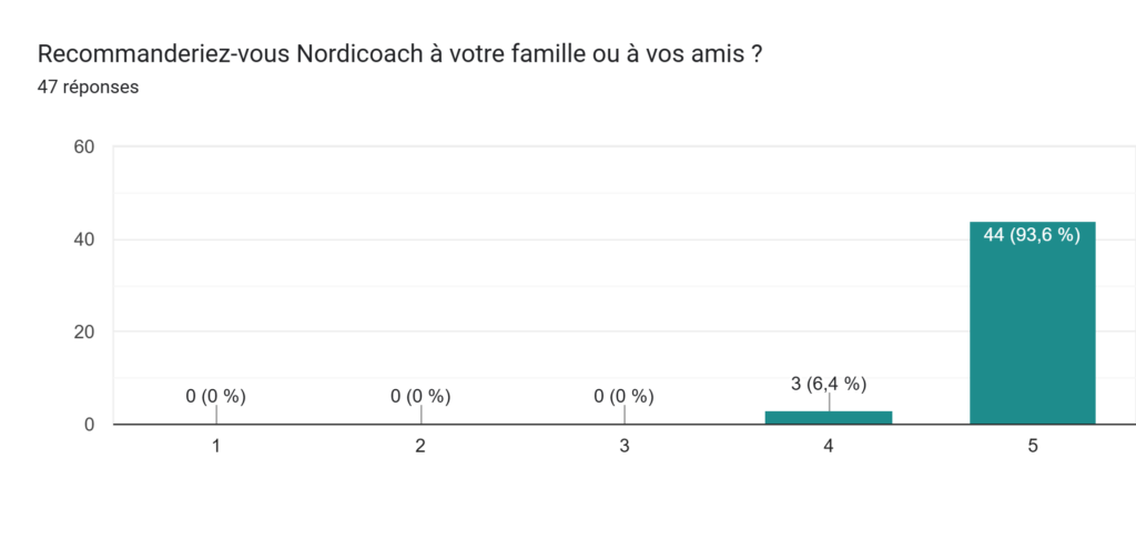 Graphique : Recommanderiez-vous Nordicoach à votre famille ou à vos amis ?