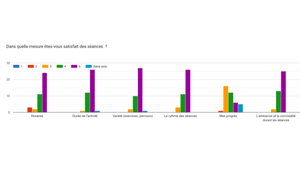 Résultats de l’enquête de satisfaction réalisée en mai 2026 2 enq satisf 1