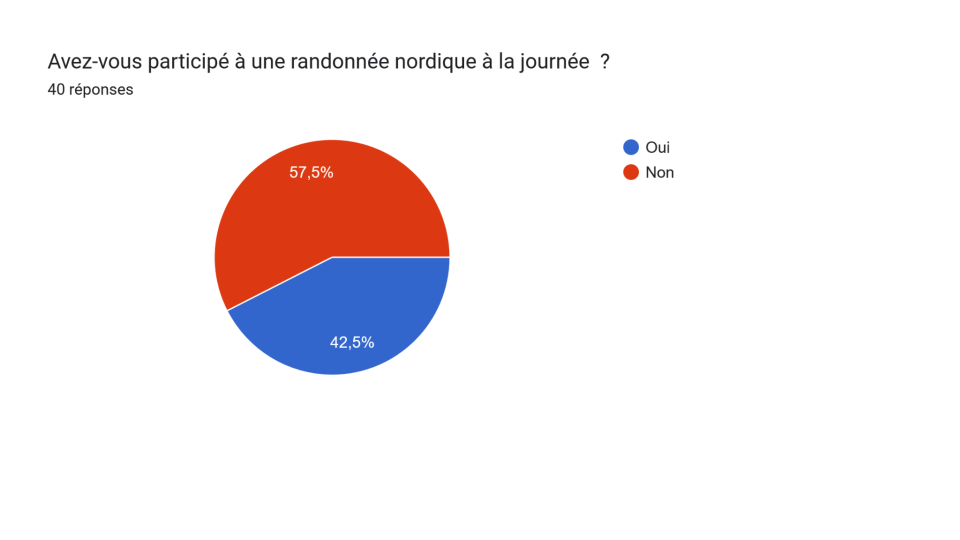 Résultats de l’enquête de satisfaction réalisée en mai 2026 3 participation à une randonnée nordique