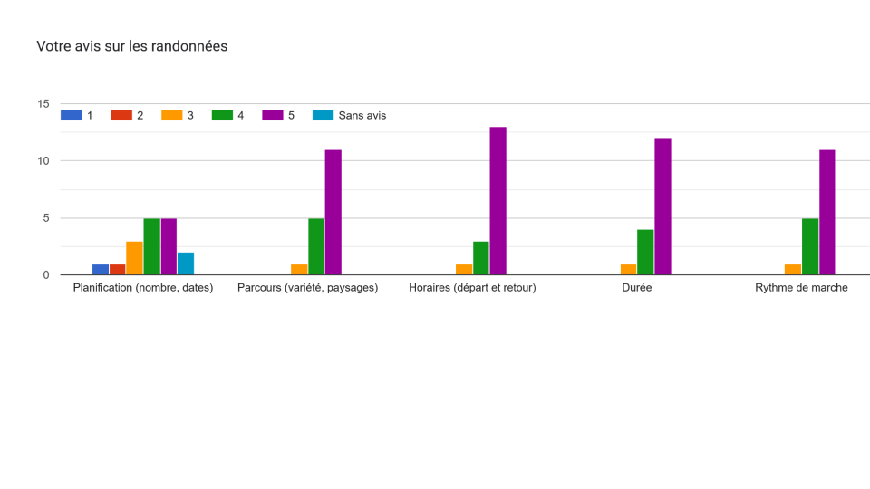 Résultats de l’enquête de satisfaction réalisée en mai 2026 4 Avis sur les randonnées