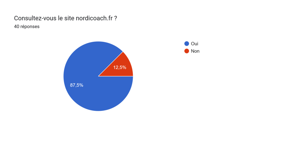 Résultats de l’enquête de satisfaction réalisée en mai 2026 5 Consultez-vous le site nordicoach.fr ?