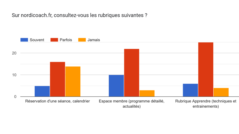 Résultats de l’enquête de satisfaction réalisée en mai 2026 6 Sur nordicoach.fr, consultez-vous les rubriques suivantes ?
