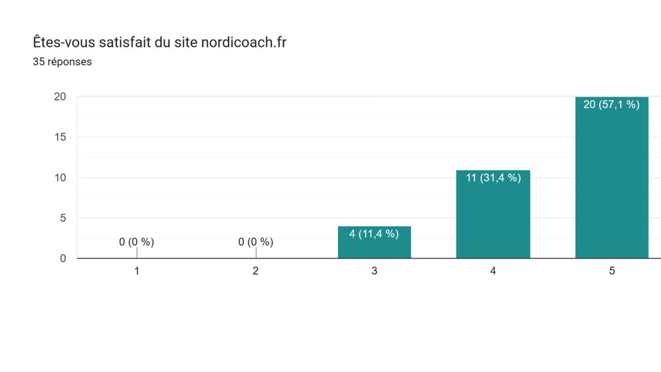 Résultats de l’enquête de satisfaction réalisée en mai 2026 7 Êtes-vous satisfait du site nordicoach.fr