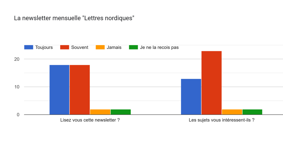 Résultats de l’enquête de satisfaction réalisée en mai 2026 8 La newsletter mensuelle "Lettres nordiques"