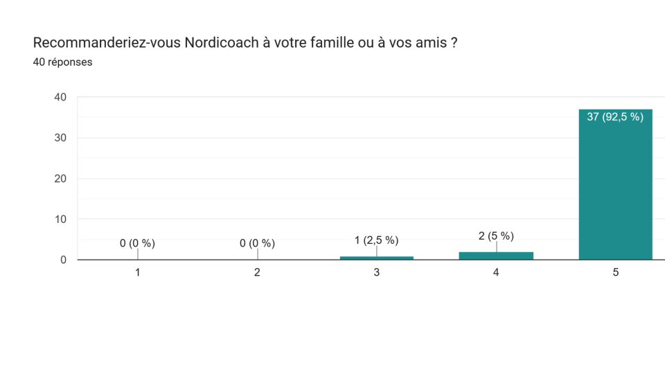 Résultats de l’enquête de satisfaction réalisée en mai 2026 9 Recommanderiez-vous Nordicoach à votre famille ou à vos amis ?